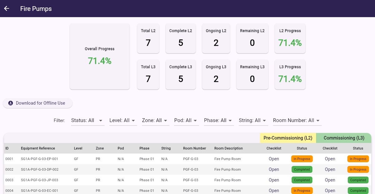 SonicCx commissioning progress dashboard showing pre-commissioning and commissioning checklist status by equipment